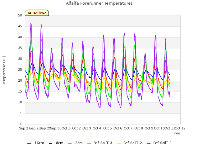 plot of Alfalfa Forerunner Temperatures