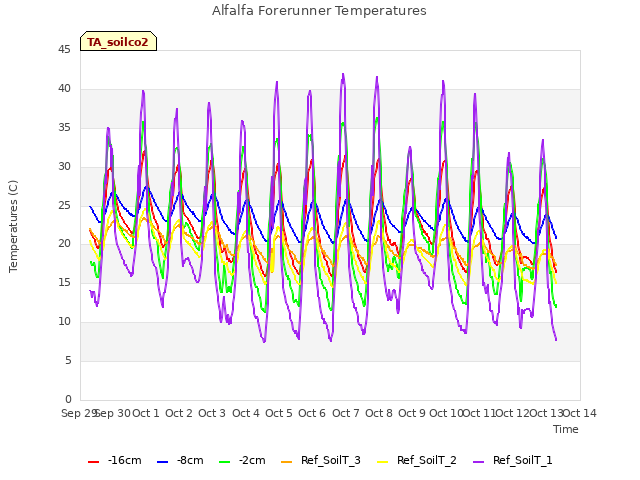 plot of Alfalfa Forerunner Temperatures