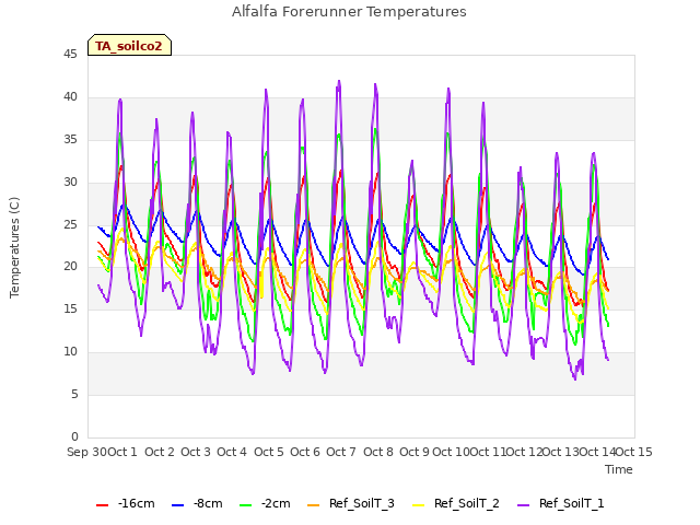 plot of Alfalfa Forerunner Temperatures