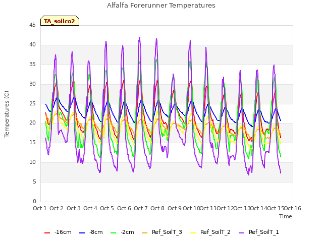 plot of Alfalfa Forerunner Temperatures