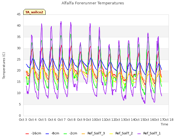 plot of Alfalfa Forerunner Temperatures