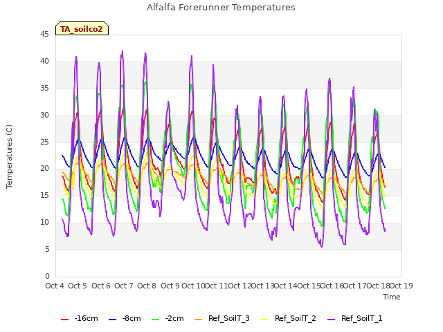 plot of Alfalfa Forerunner Temperatures