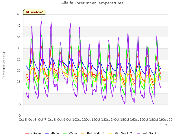 plot of Alfalfa Forerunner Temperatures