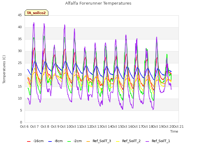 plot of Alfalfa Forerunner Temperatures