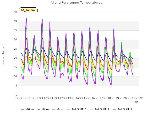 plot of Alfalfa Forerunner Temperatures