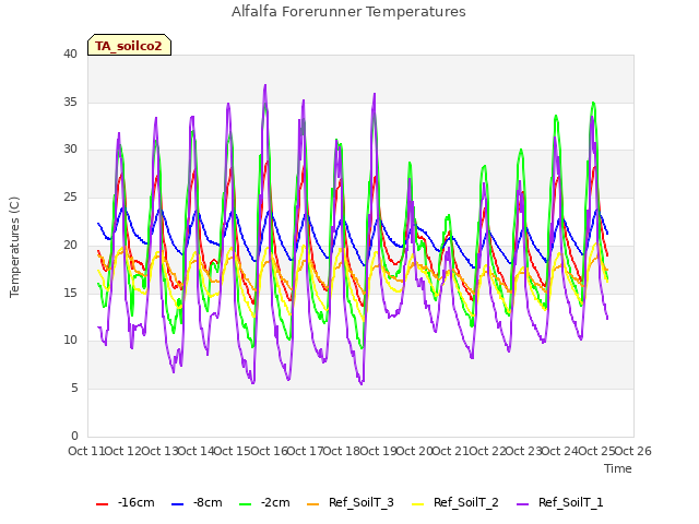 plot of Alfalfa Forerunner Temperatures