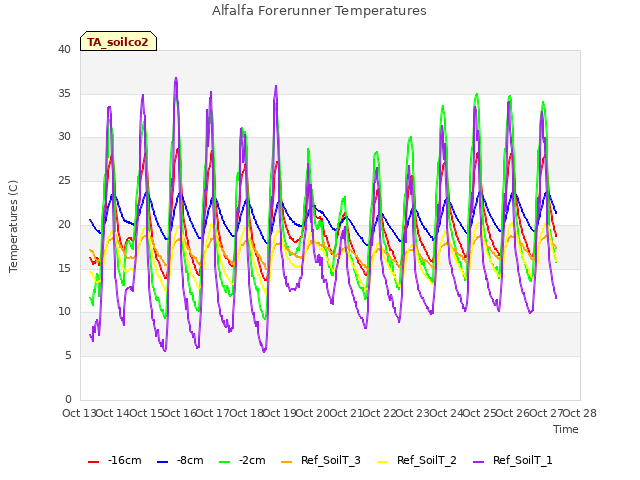 plot of Alfalfa Forerunner Temperatures