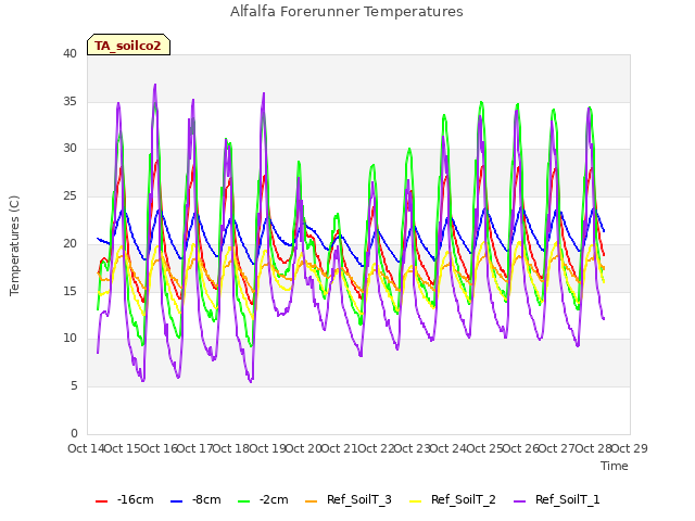 plot of Alfalfa Forerunner Temperatures