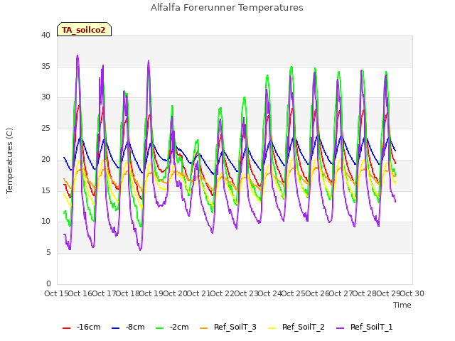 plot of Alfalfa Forerunner Temperatures