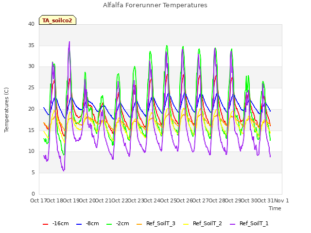 plot of Alfalfa Forerunner Temperatures