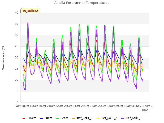 plot of Alfalfa Forerunner Temperatures