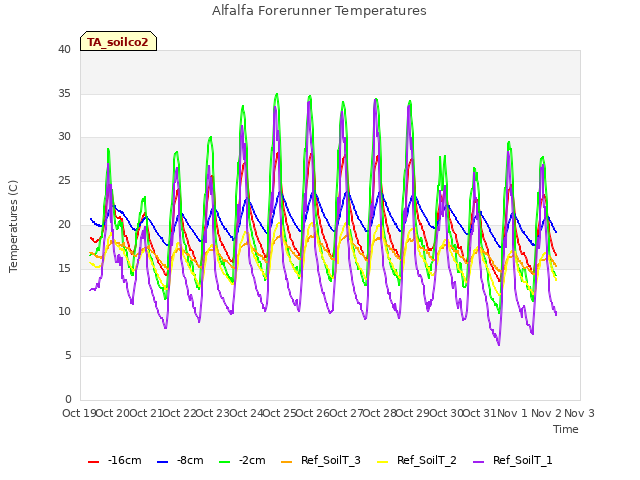 plot of Alfalfa Forerunner Temperatures