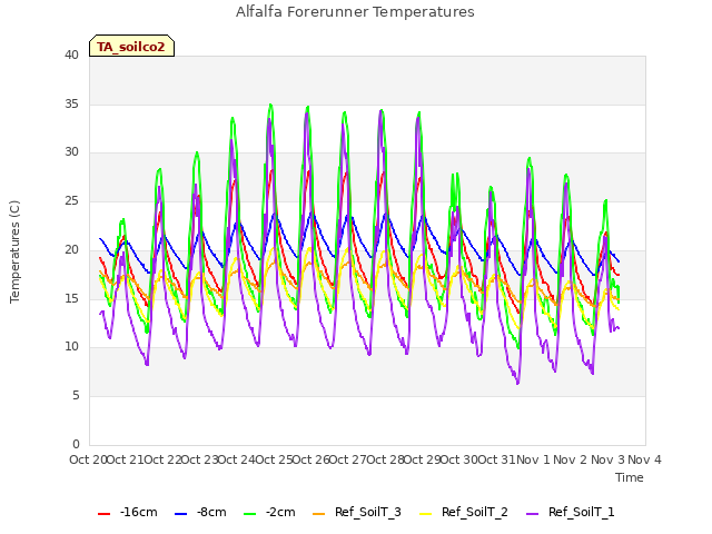 plot of Alfalfa Forerunner Temperatures