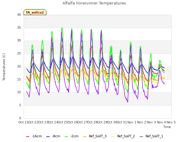 plot of Alfalfa Forerunner Temperatures