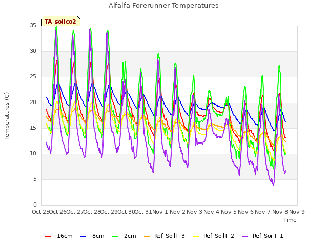 plot of Alfalfa Forerunner Temperatures