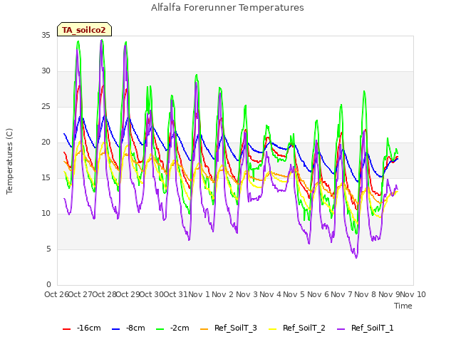 plot of Alfalfa Forerunner Temperatures