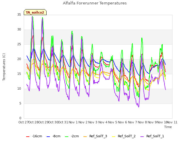 plot of Alfalfa Forerunner Temperatures