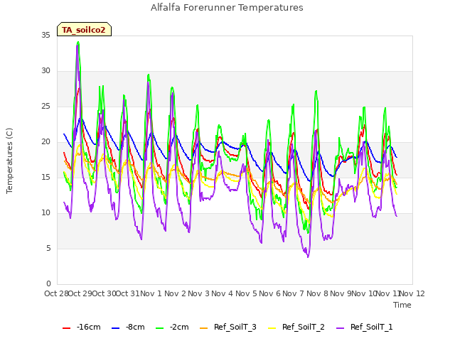 plot of Alfalfa Forerunner Temperatures