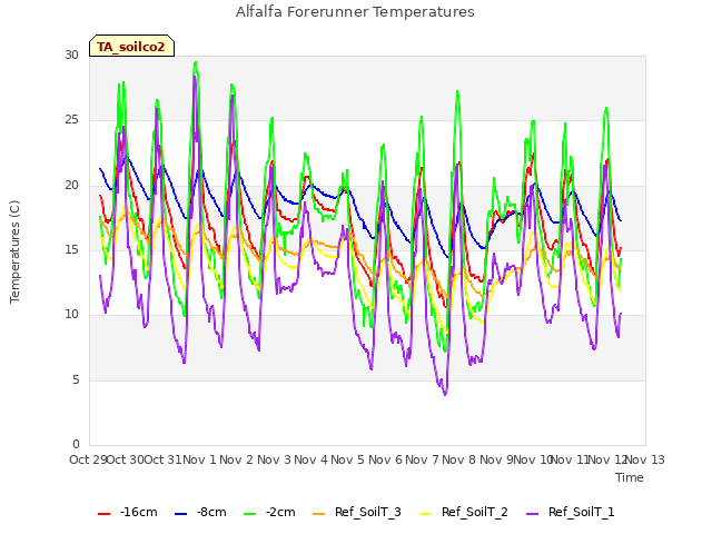 plot of Alfalfa Forerunner Temperatures