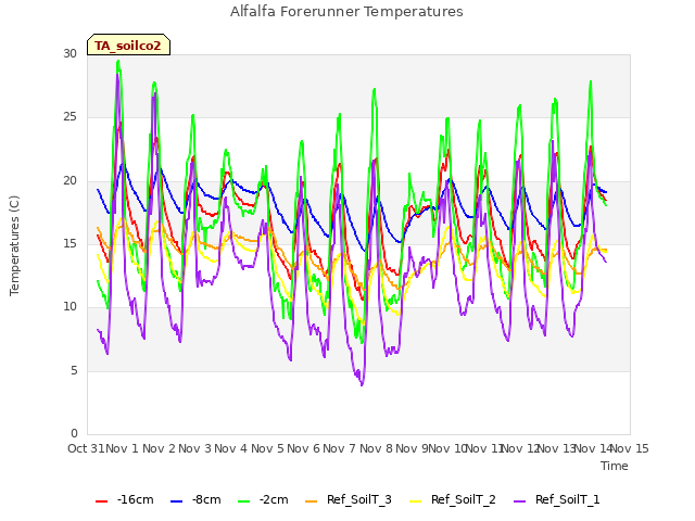 plot of Alfalfa Forerunner Temperatures