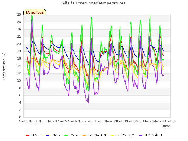 plot of Alfalfa Forerunner Temperatures