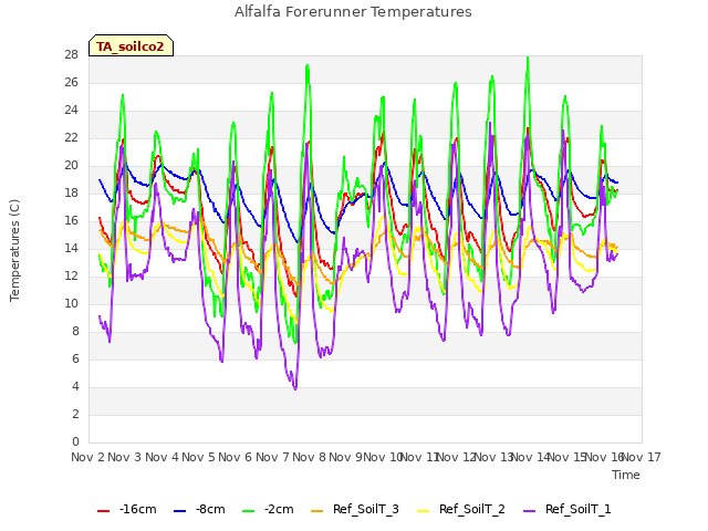 plot of Alfalfa Forerunner Temperatures