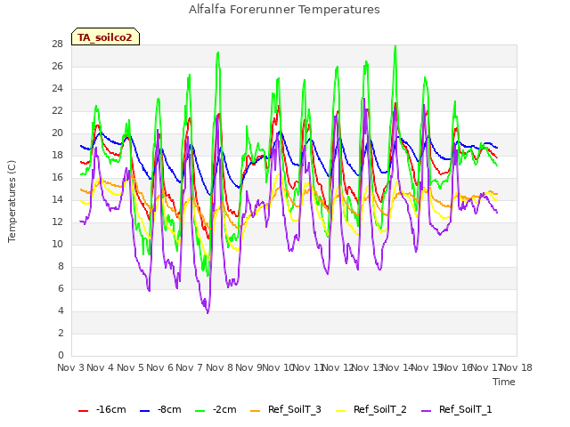 plot of Alfalfa Forerunner Temperatures