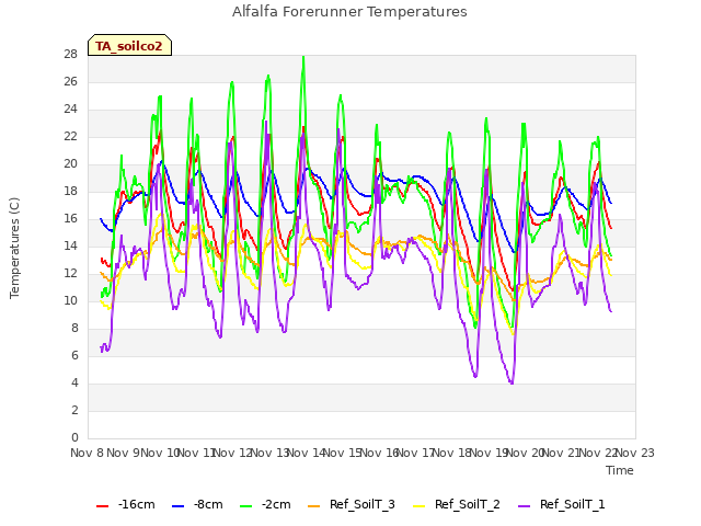 plot of Alfalfa Forerunner Temperatures