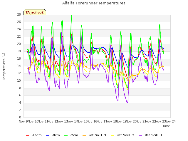 plot of Alfalfa Forerunner Temperatures