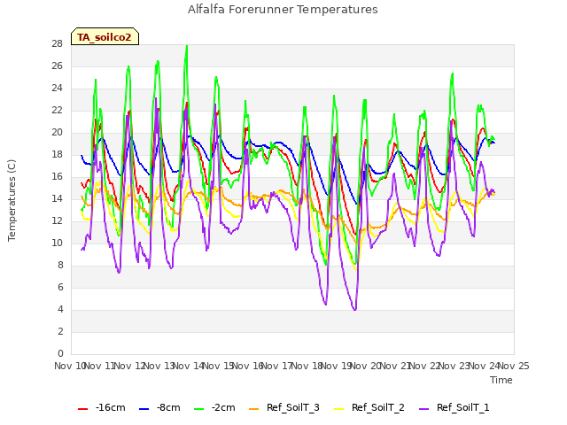 plot of Alfalfa Forerunner Temperatures