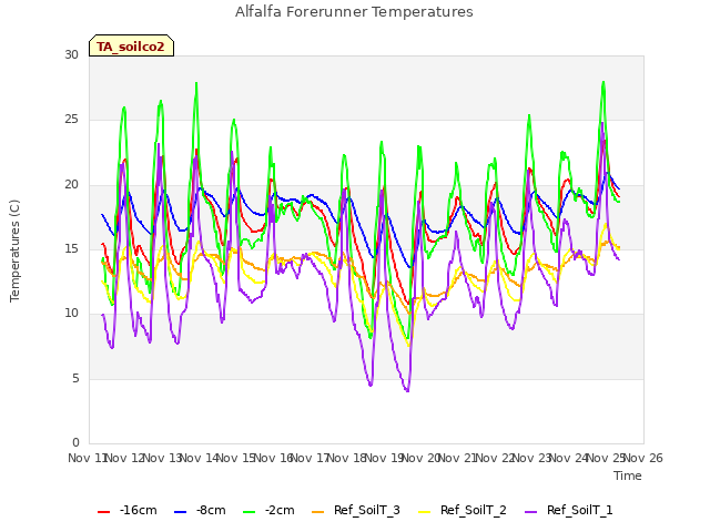 plot of Alfalfa Forerunner Temperatures