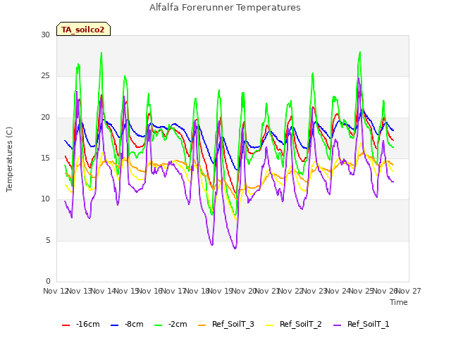 plot of Alfalfa Forerunner Temperatures