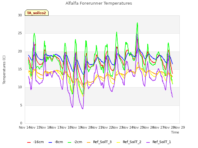 plot of Alfalfa Forerunner Temperatures