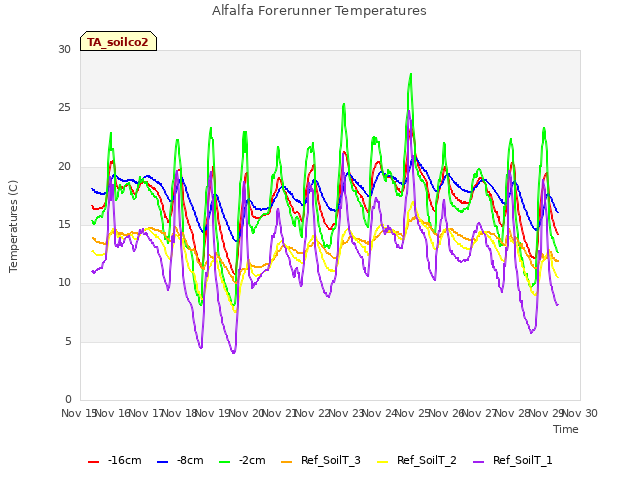 plot of Alfalfa Forerunner Temperatures