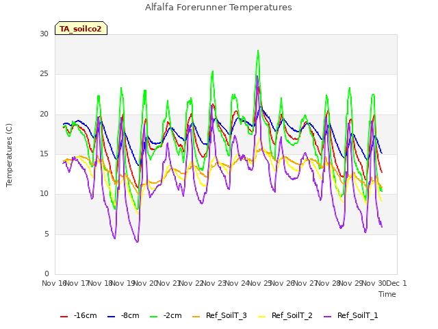 plot of Alfalfa Forerunner Temperatures