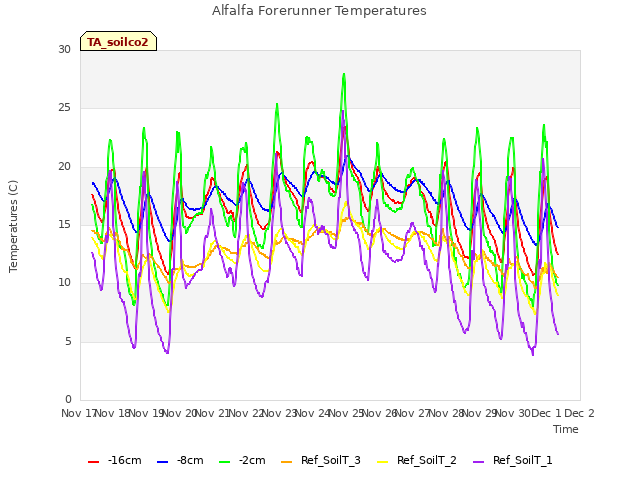 plot of Alfalfa Forerunner Temperatures