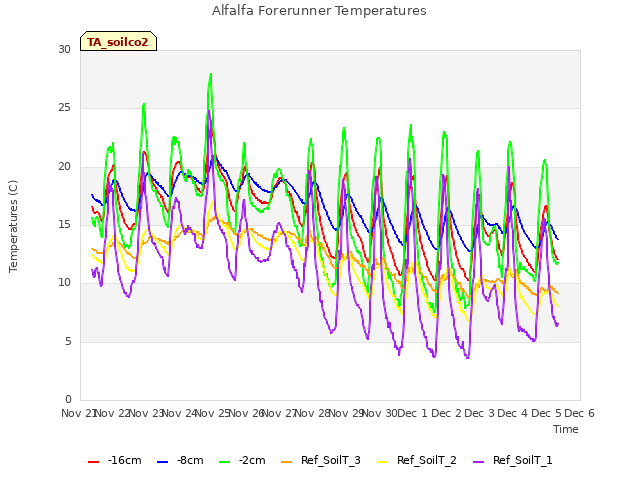 plot of Alfalfa Forerunner Temperatures