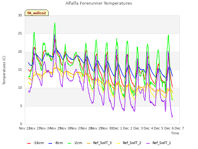 plot of Alfalfa Forerunner Temperatures