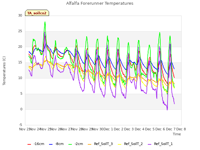 plot of Alfalfa Forerunner Temperatures