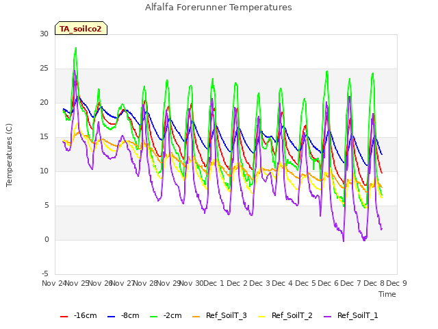 plot of Alfalfa Forerunner Temperatures