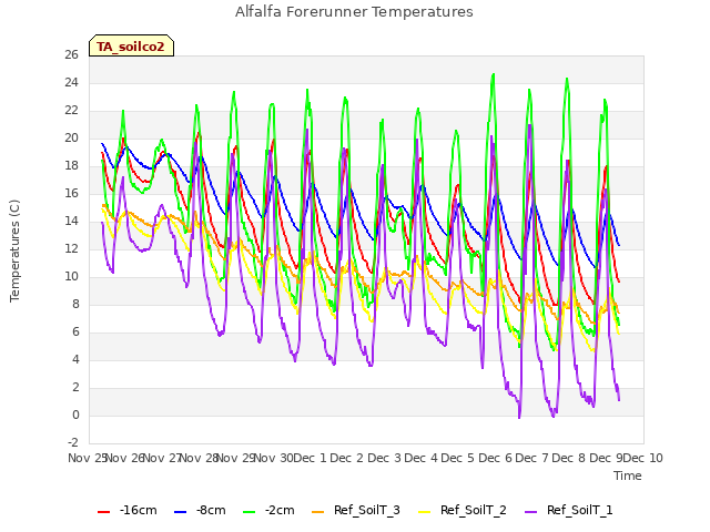 plot of Alfalfa Forerunner Temperatures