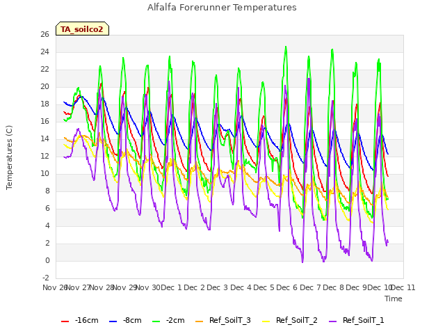 plot of Alfalfa Forerunner Temperatures