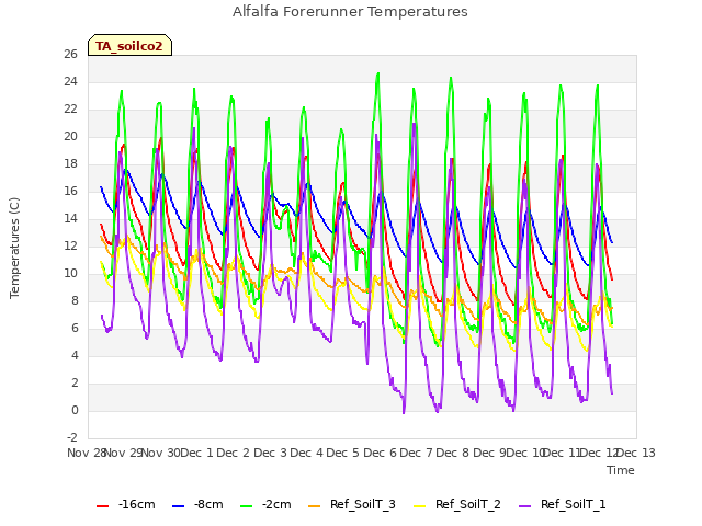 plot of Alfalfa Forerunner Temperatures