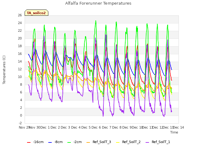 plot of Alfalfa Forerunner Temperatures