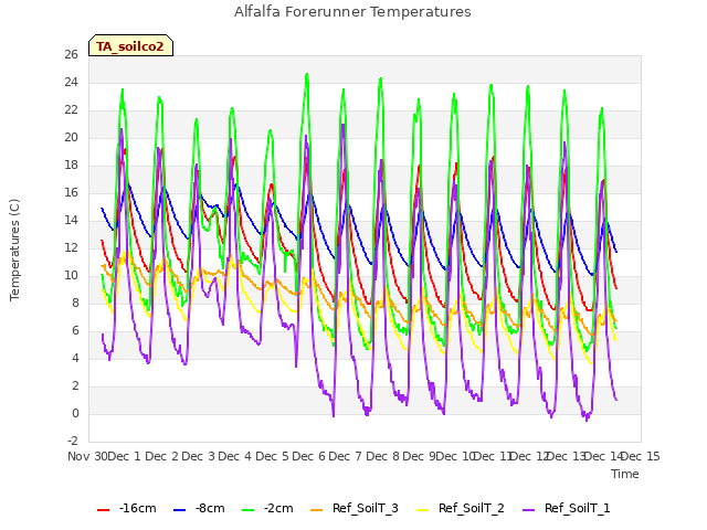 plot of Alfalfa Forerunner Temperatures