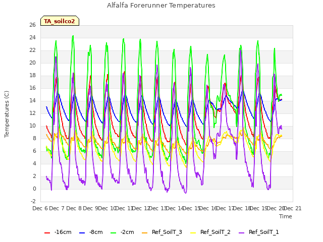 plot of Alfalfa Forerunner Temperatures