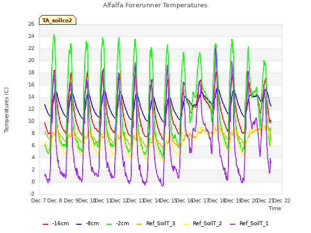 plot of Alfalfa Forerunner Temperatures