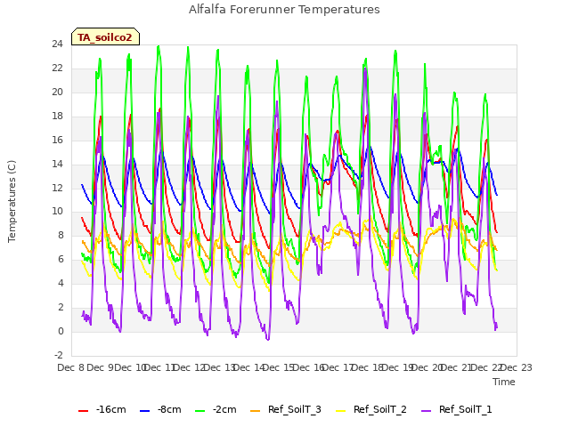 plot of Alfalfa Forerunner Temperatures