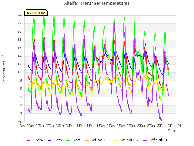 plot of Alfalfa Forerunner Temperatures