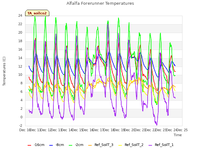 plot of Alfalfa Forerunner Temperatures